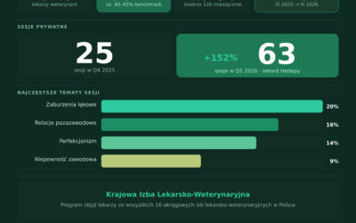 PROGRAM WSPARCIA PSYCHOLOGICZNEGO DLA LEKARZY WETERYNARII